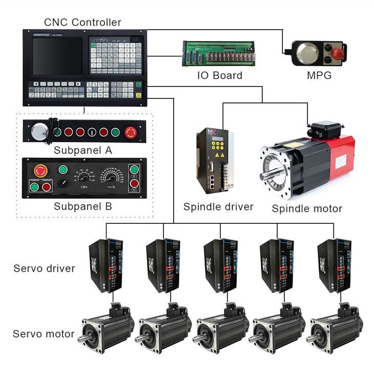 5 Axis Absolute CNC Milling Controller